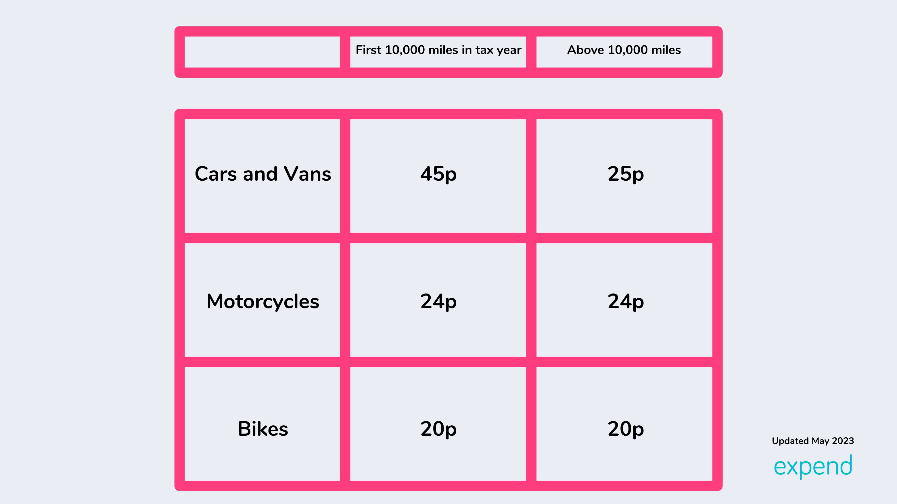 Are mileage expenses taxable?