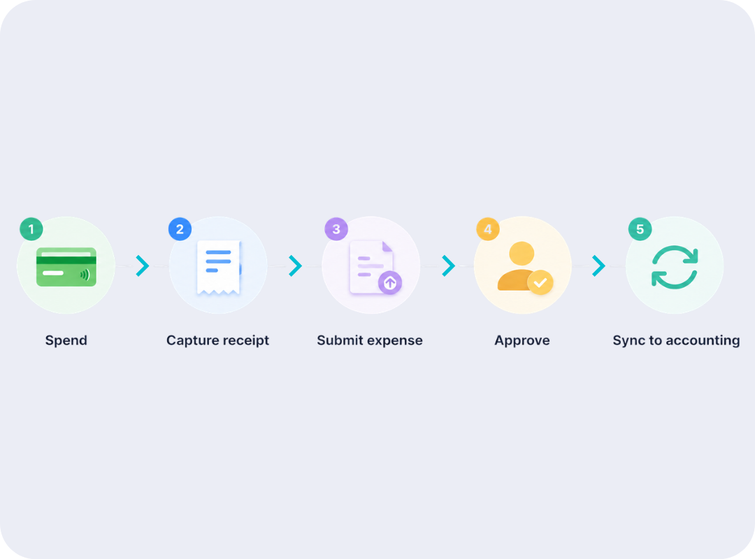 Expense Management