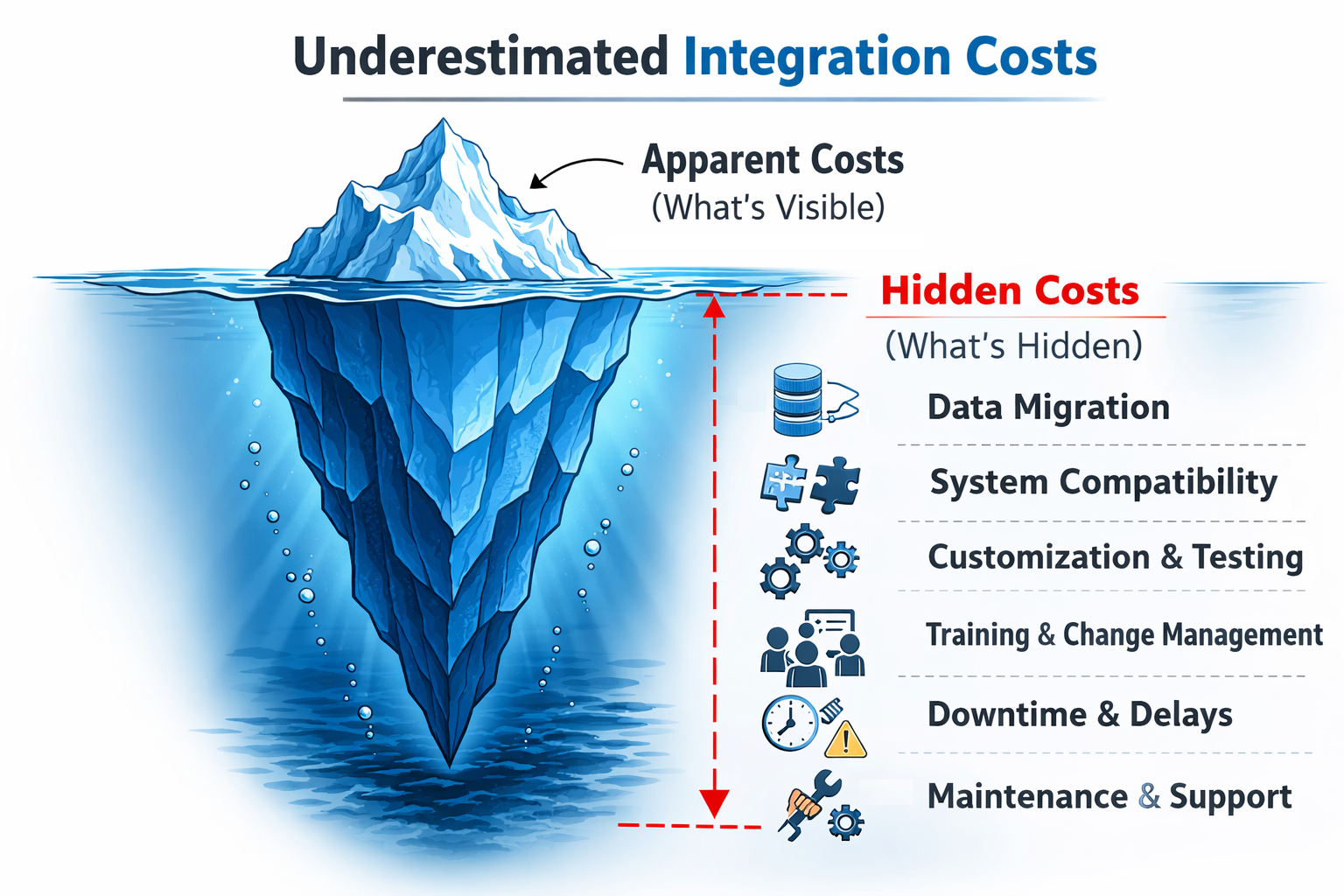 The Hidden Cost of Data Integration