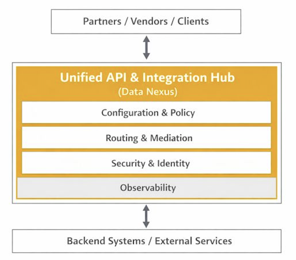 Unified API & Integration Hub Architecture
