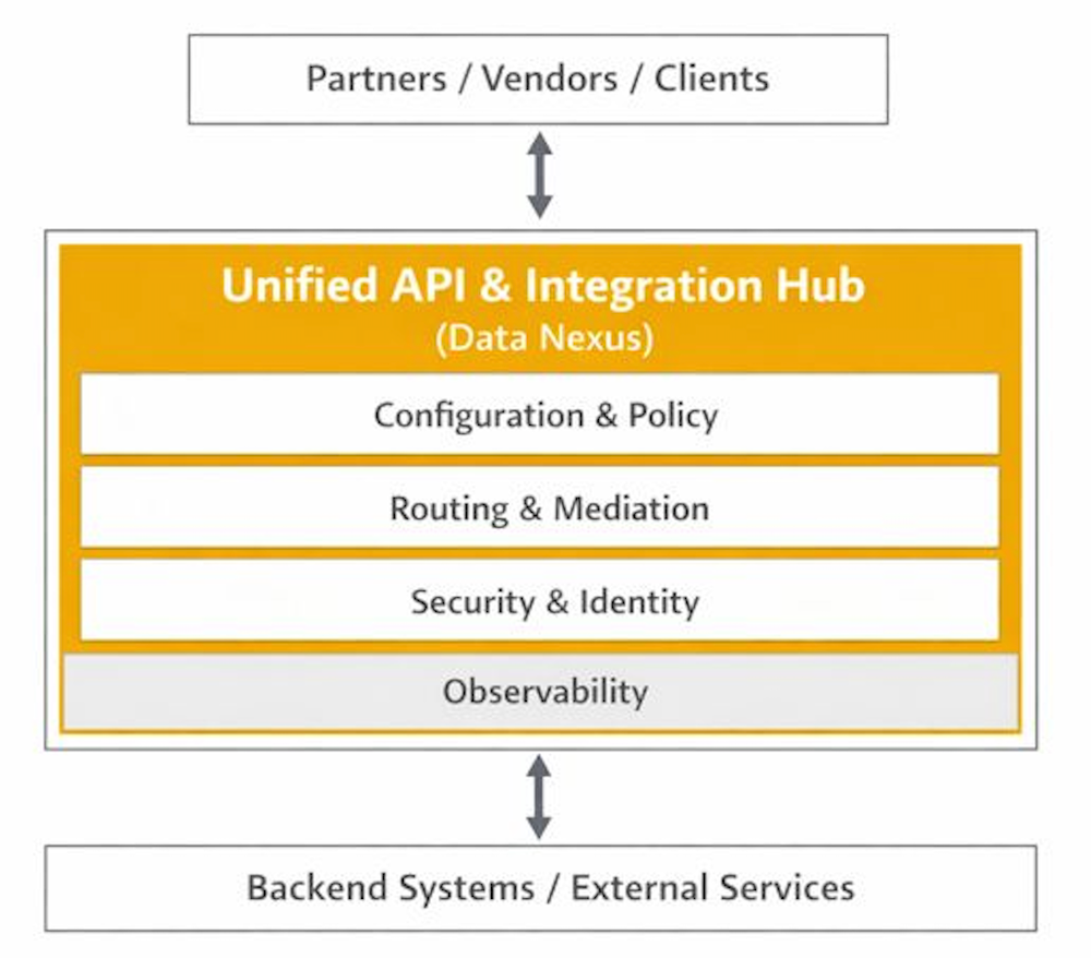 Unified API & Integration Hub Architecture
