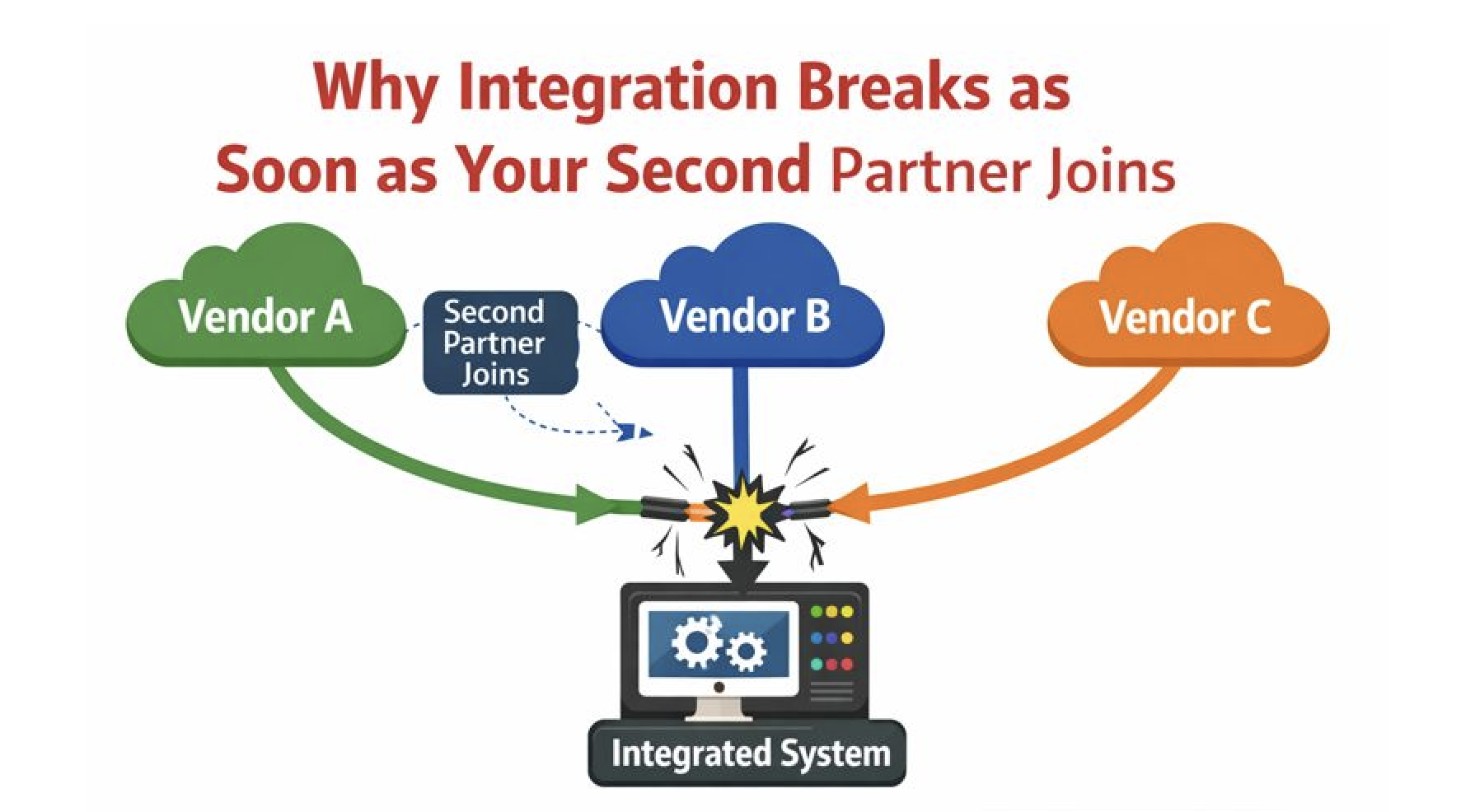 Why Integration Breaks as Soon as Your Second Partner Joins
