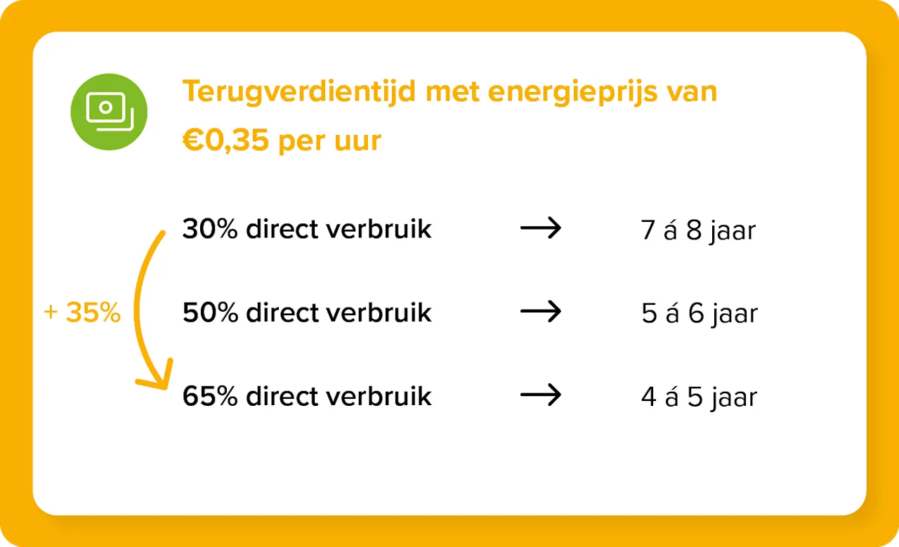 Terugverdientijd reken voorbeeld grafiek