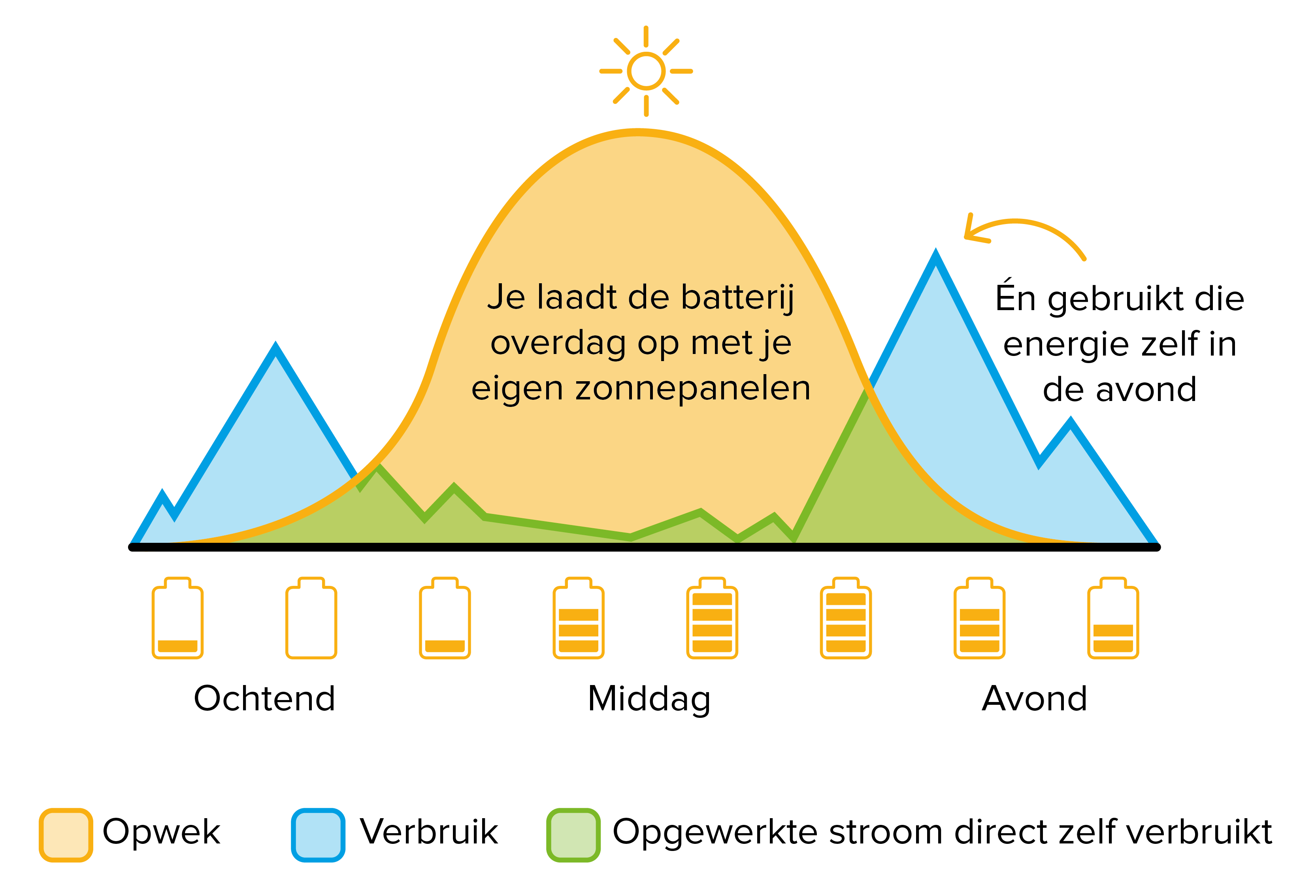 Uitleg eigen opwek gebruiken energie manager