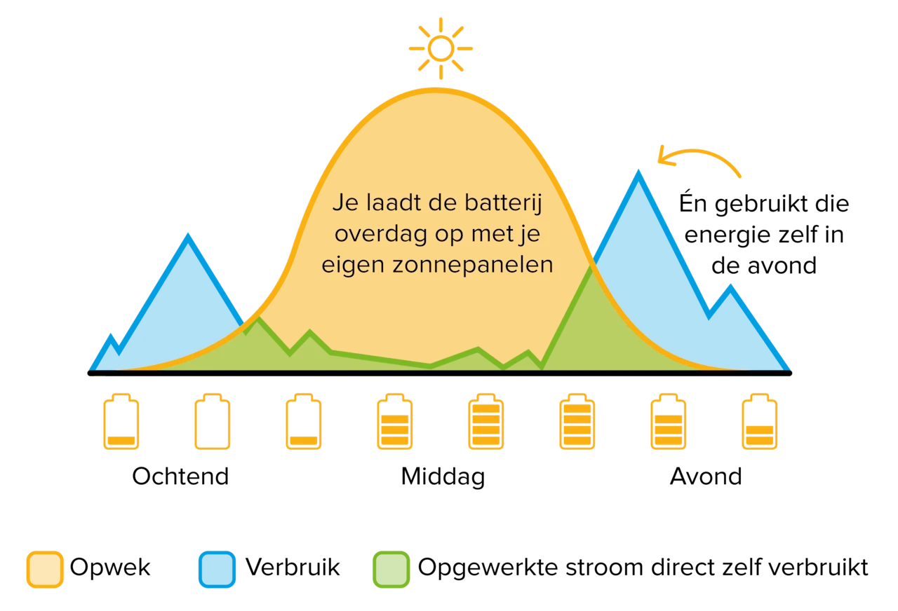 Uitleg eigen opwek gebruiken energie manager