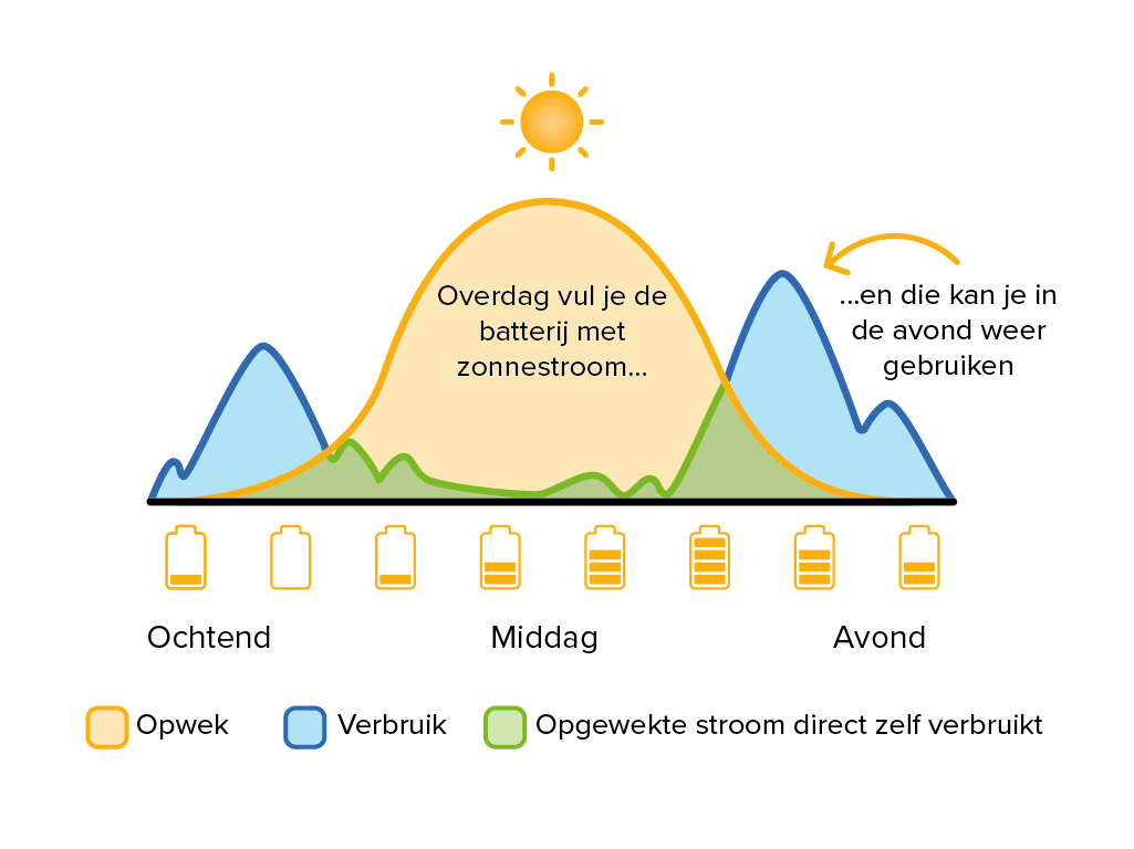 Uitleg eigen opwek gebruiken energie manager