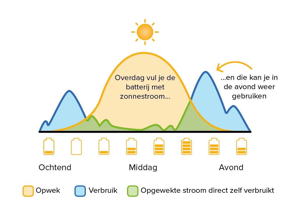 Uitleg eigen opwek gebruiken energie manager