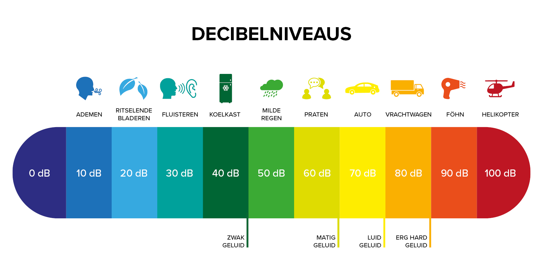 Schematische weergave van decibel niveau's 0-100 decibel
