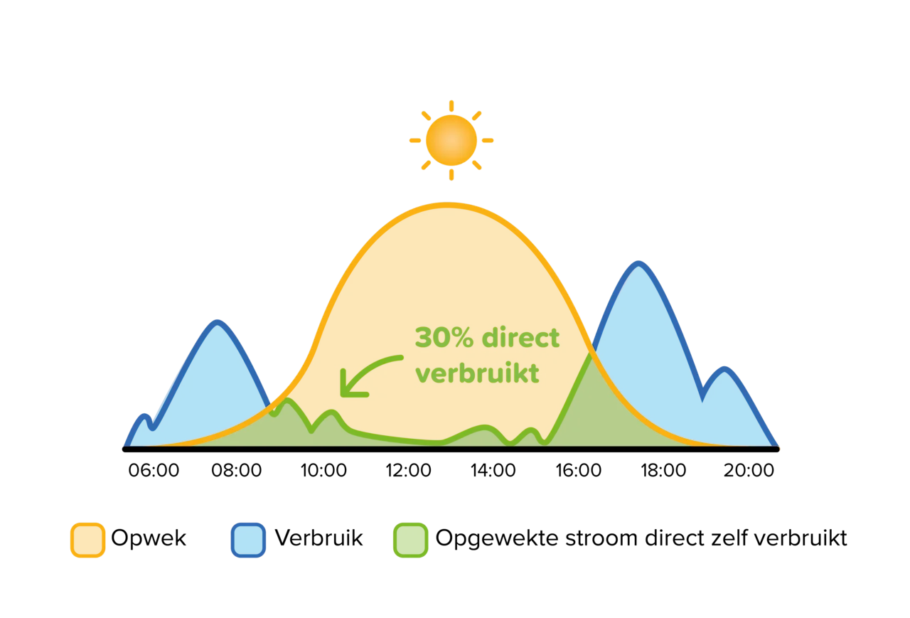 Grafiek opwek direct verbruik