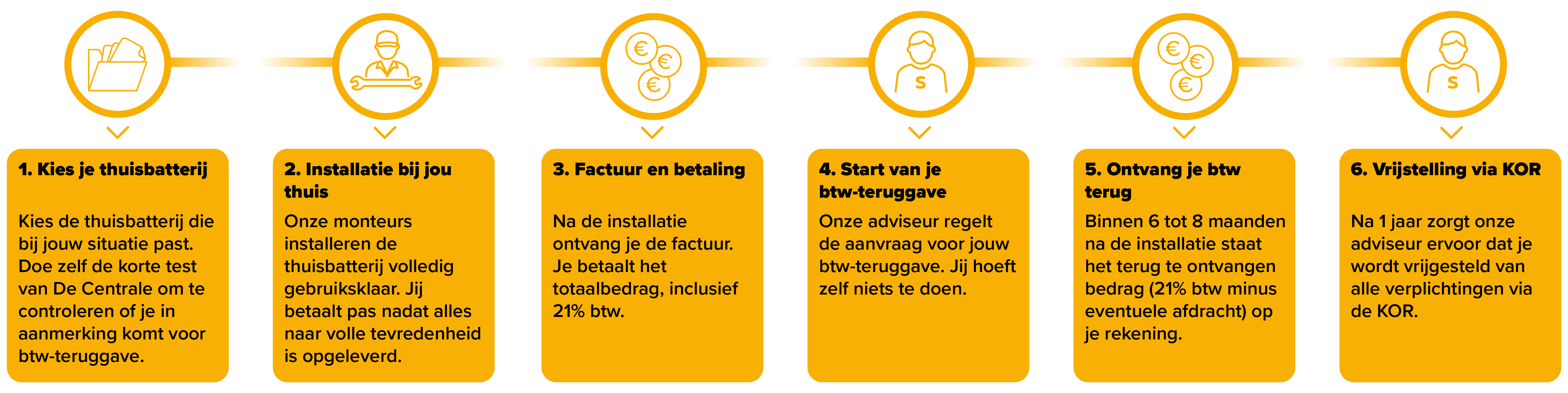 6 Stappen voor btw teruggave thuisbatterij in saman style