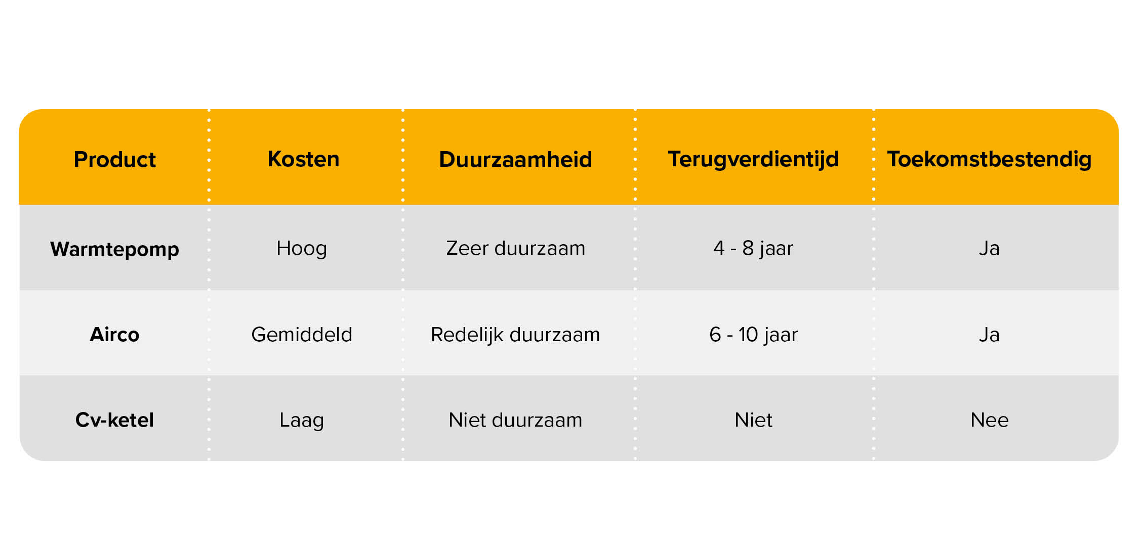 Verwarmingskeuze tabel