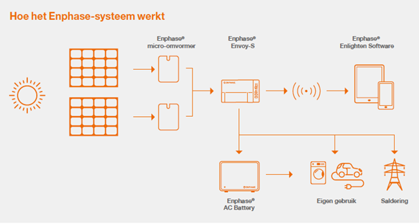 Enphase app uitgelegd door de Saman Groep