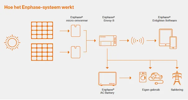 Enphase app uitgelegd door de Saman Groep