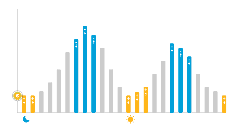 Dynamische uurtarieven