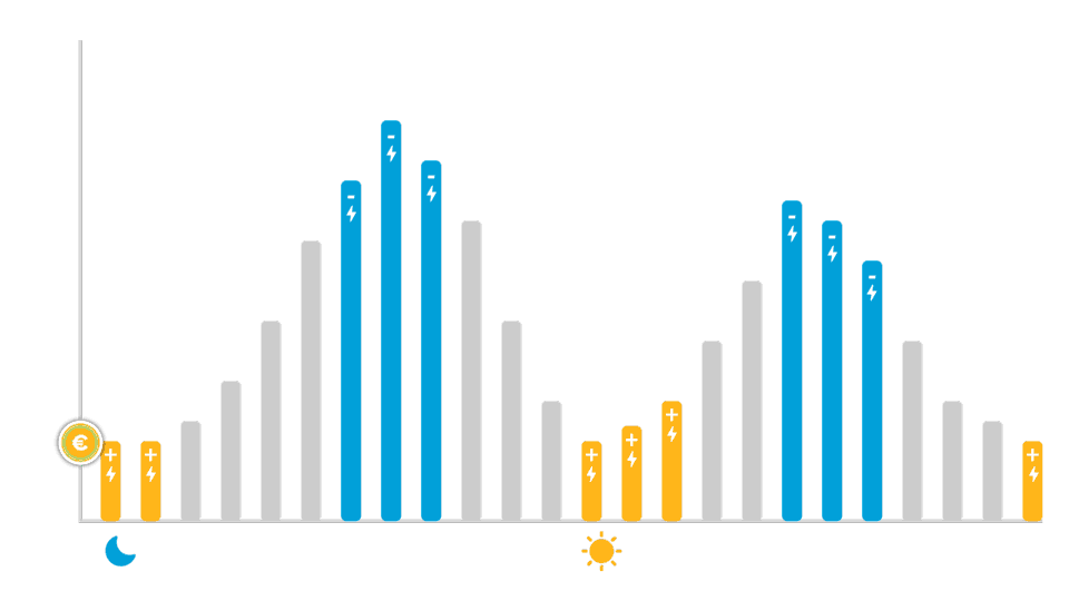 Dynamische uurtarieven