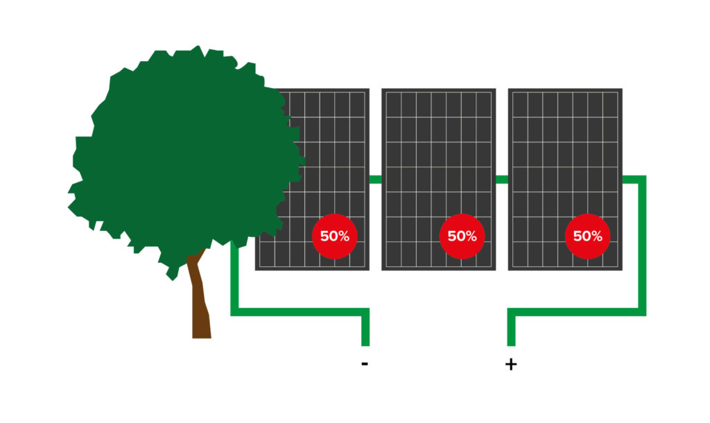 Schematische weergave van serieschakeling zonnepanelen wat het effect van een niet werkende zonnepaneel door een schaduw weergeeft