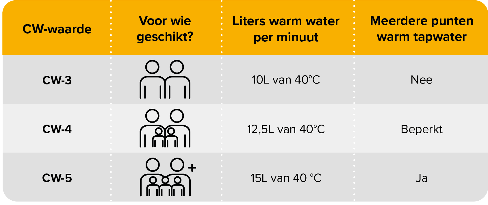 Tabel wat een visuele weergave geeft over de cw waarde en welke past bij jouw woning