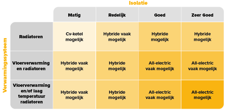 Tabel wat verwarmingssystemen tegenover isolatie zegt om zo de geschikte warmtepomp type te vinden hybride of all-electric