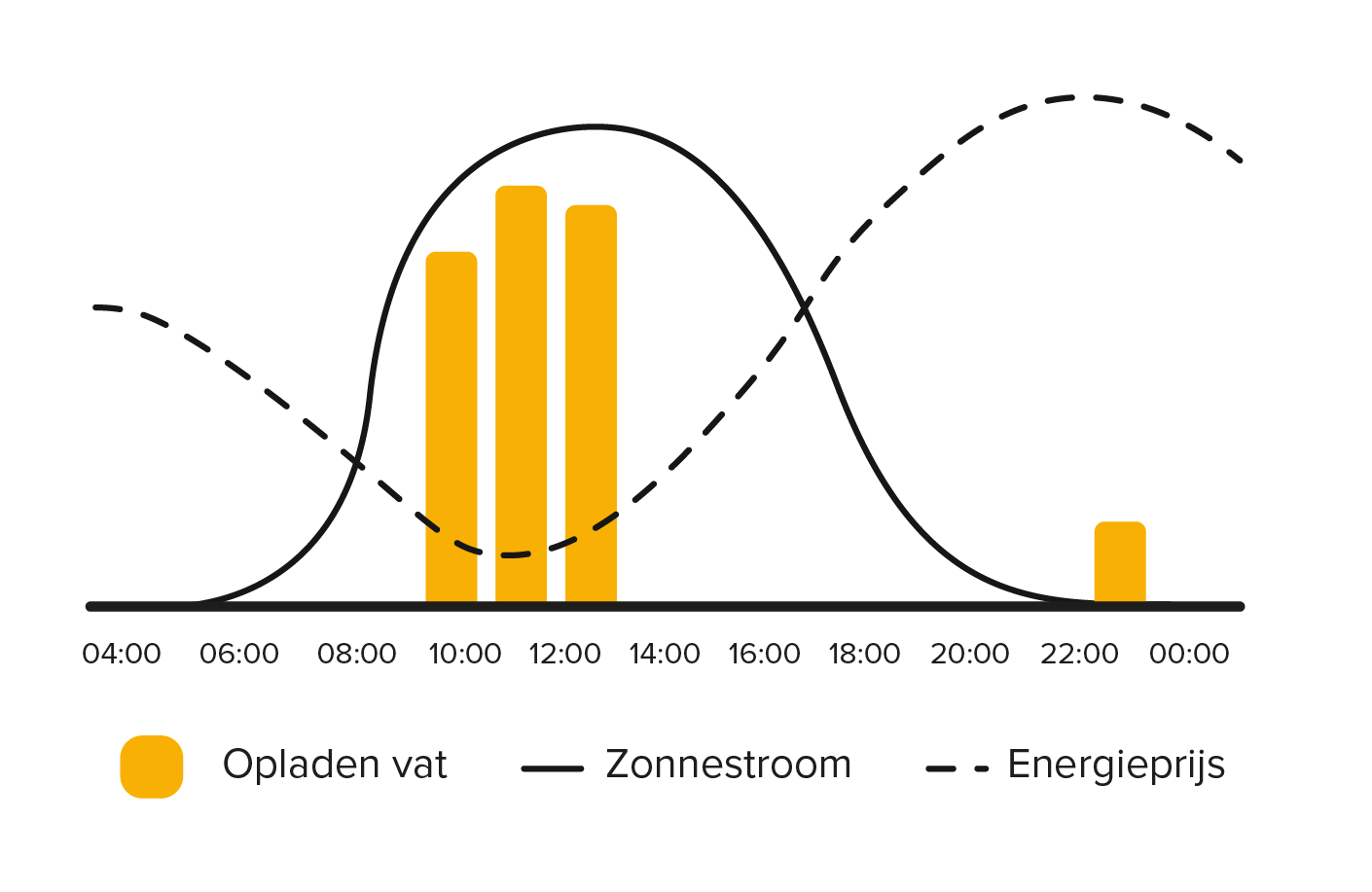 warmtebatterij grafiek weheat