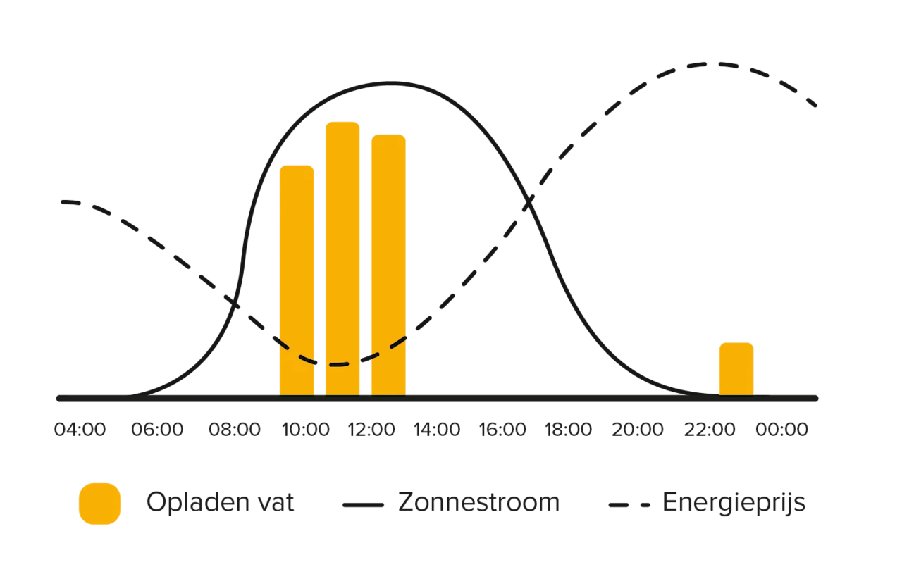 warmtebatterij grafiek weheat