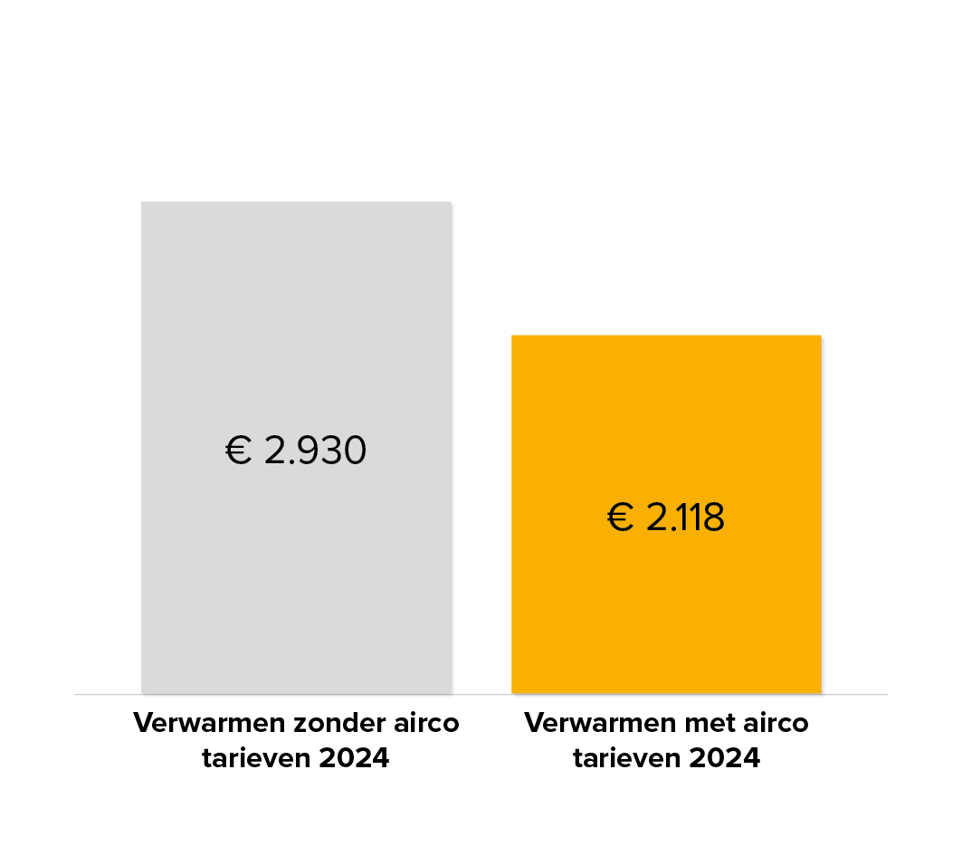 Hoeveel stroom verbruikt een airco?