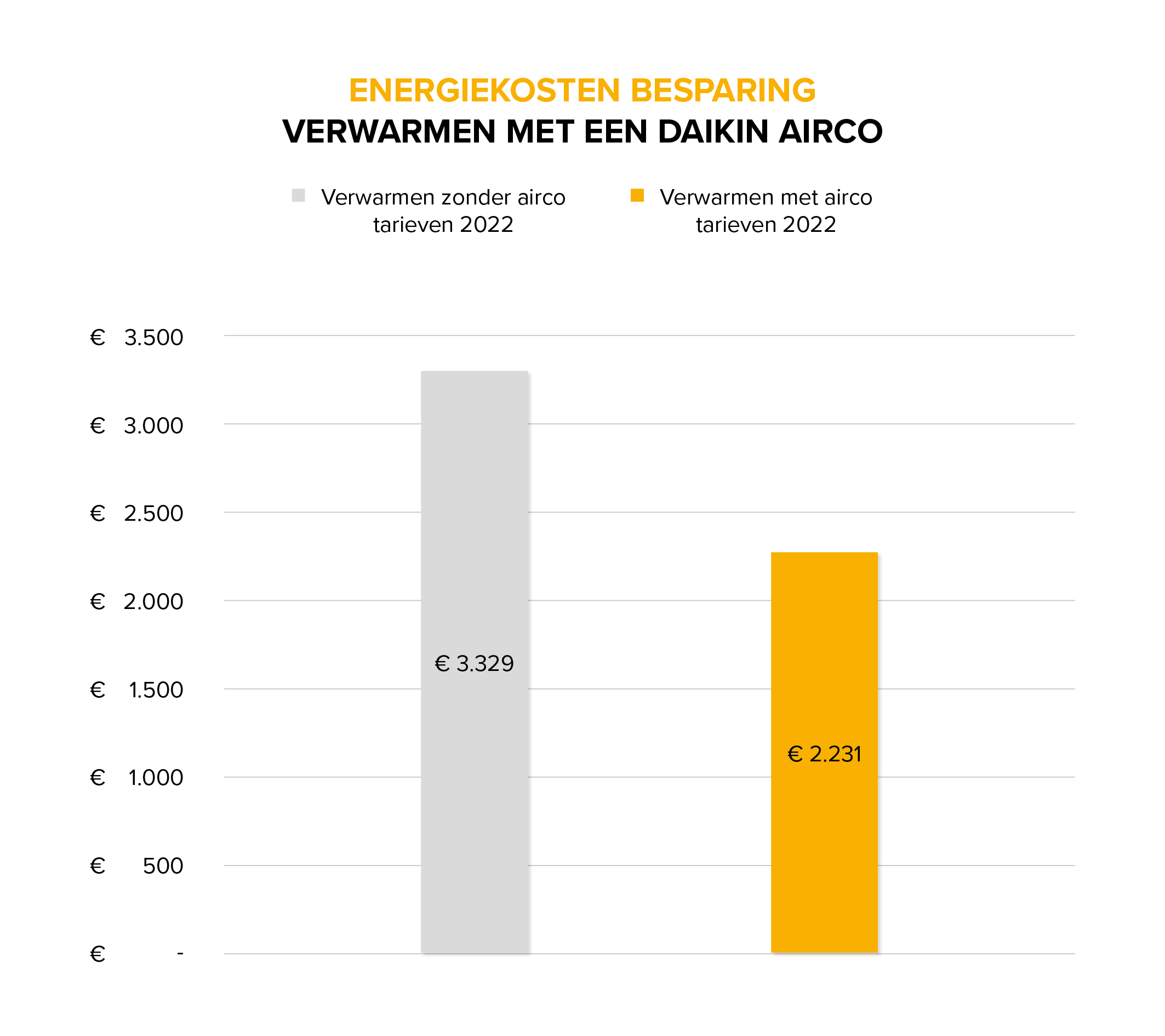 Hoeveel stroom verbruikt een airco?