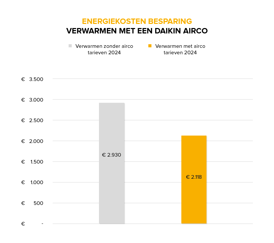 Hoeveel stroom verbruikt een airco?