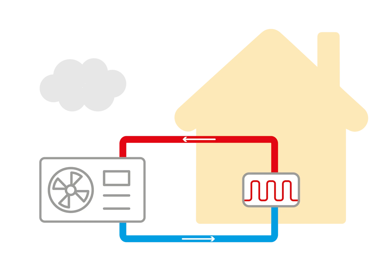 Een visuele weergave van de werking van een warmtepomp gecombineerd met een huis met vloer verwarming