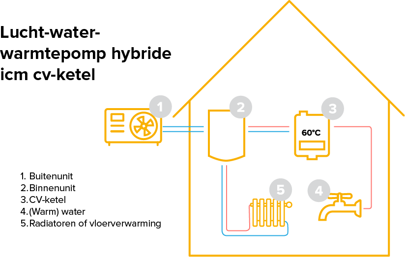 Visuele weergave van een lucht-water warmtepomp als buiten unit die water stuurt door de binnenunit naar de cv ketel die het doorstuurt naar tapwater en de radiatoren of vloerverwarming