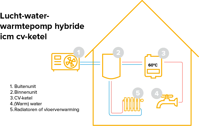Visuele weergave van een lucht-water warmtepomp als buiten unit die water stuurt door de binnenunit naar de cv ketel die het doorstuurt naar tapwater en de radiatoren of vloerverwarming