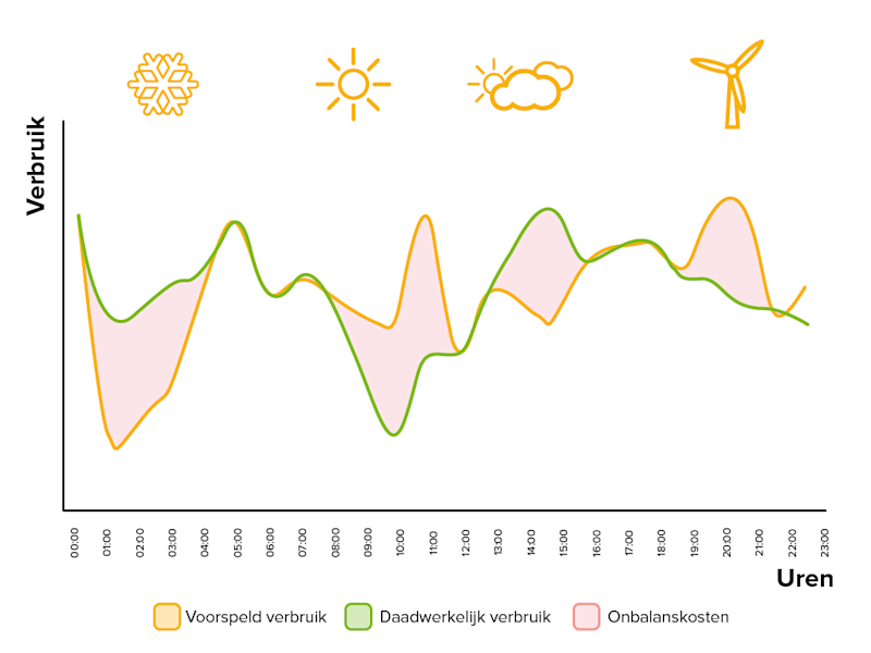 Slim handelen thuisbatterij