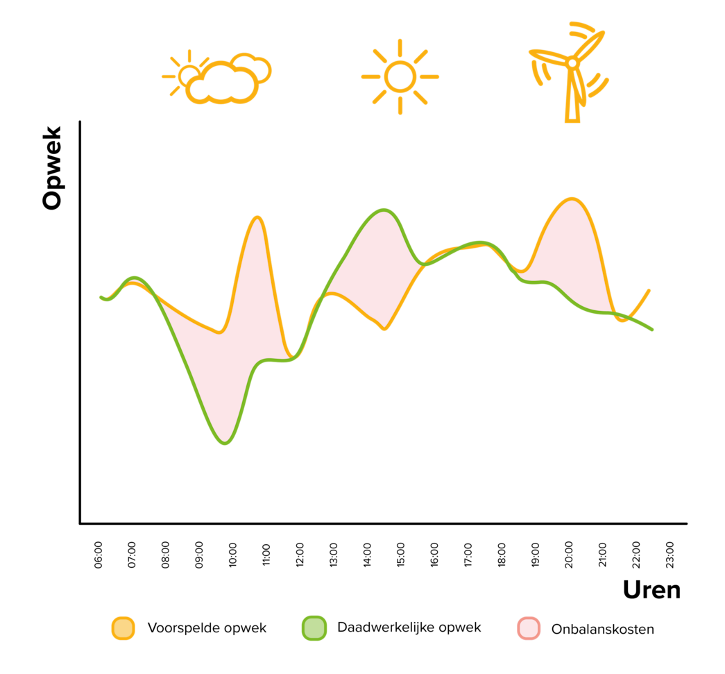 Slim handelen thuisbatterij