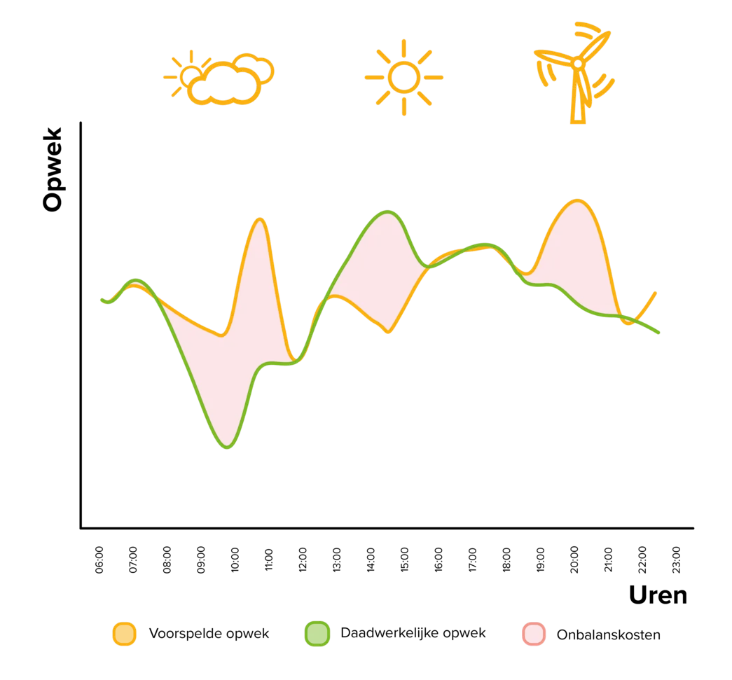 Slim handelen thuisbatterij