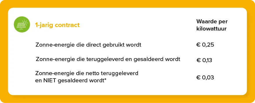 Tabel 1-jarig energiecontract