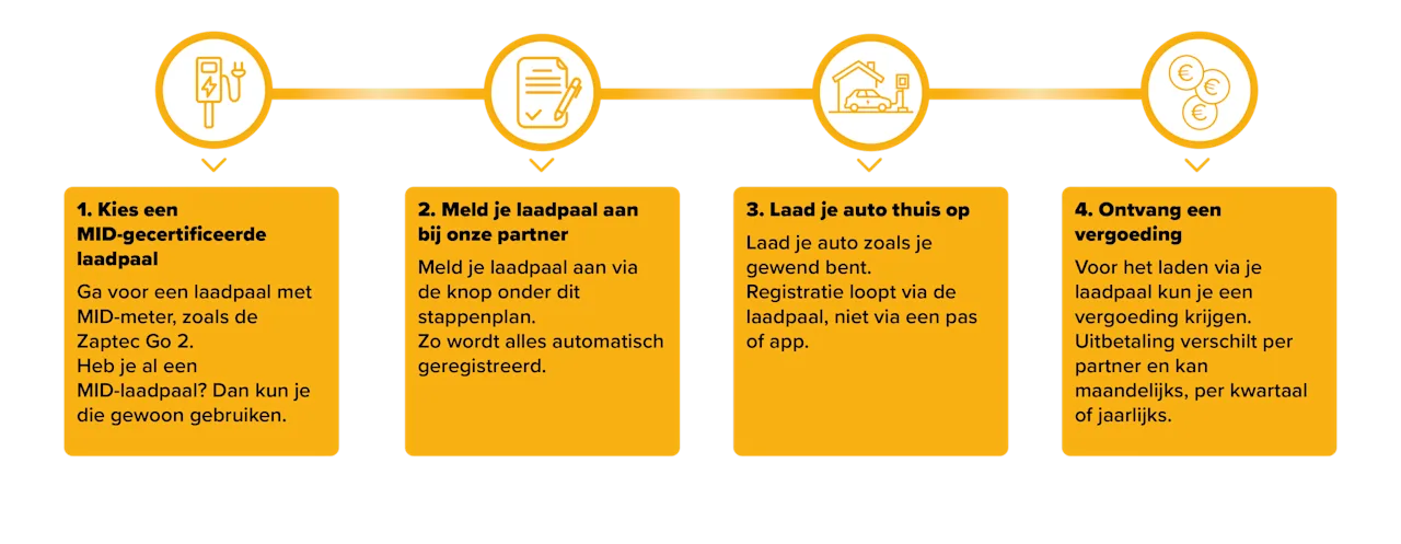Stappenplan ERE-regeling