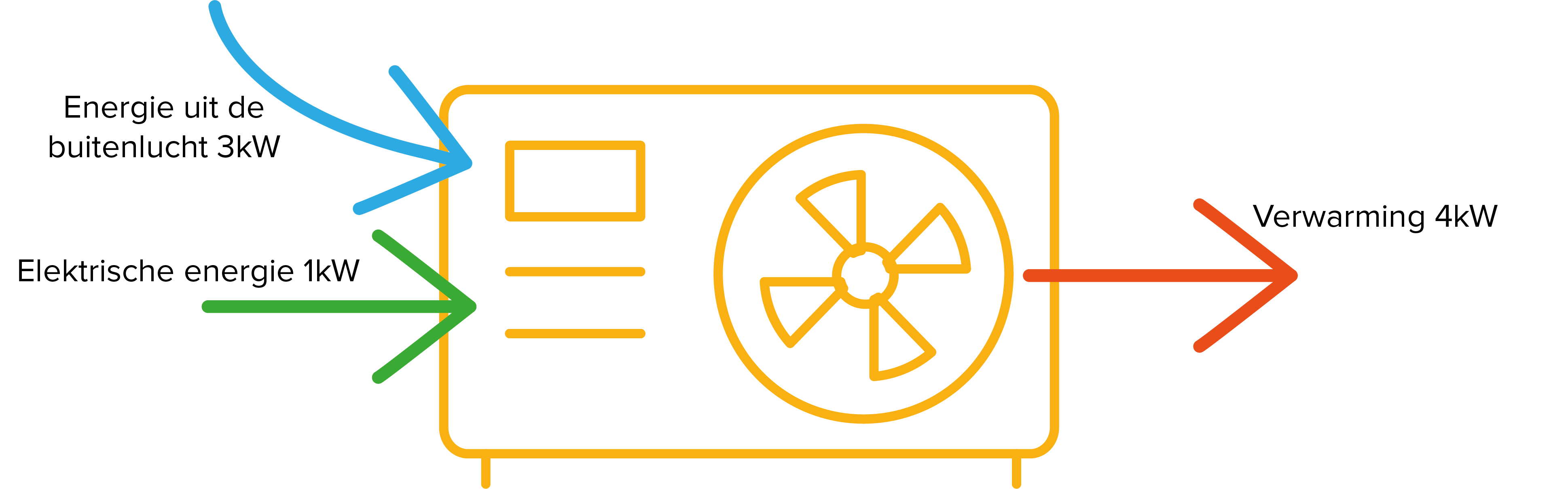 Schematische weergave van de werking van een warmtepomp waarbij energie uit de lucht wordt gecombineerd met elektrische energie wat zorgt voor verwarming van een woning