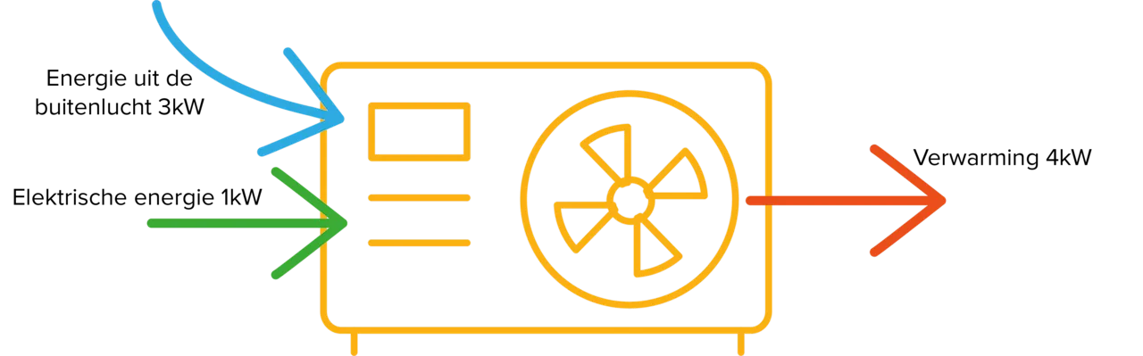 Schematische weergave van de werking van een warmtepomp waarbij energie uit de lucht wordt gecombineerd met elektrische energie wat zorgt voor verwarming van een woning
