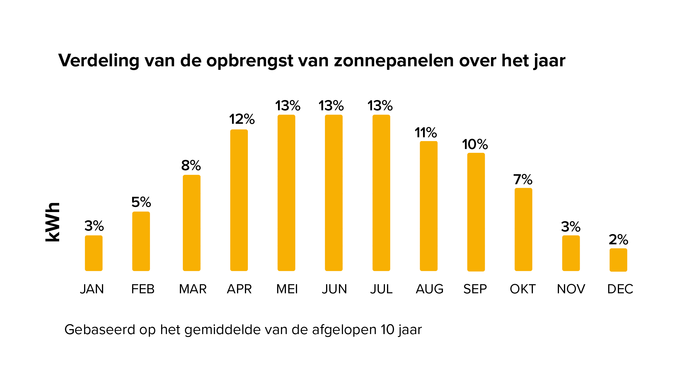 Verdeling opbrengst zonnepanelen over een jaar