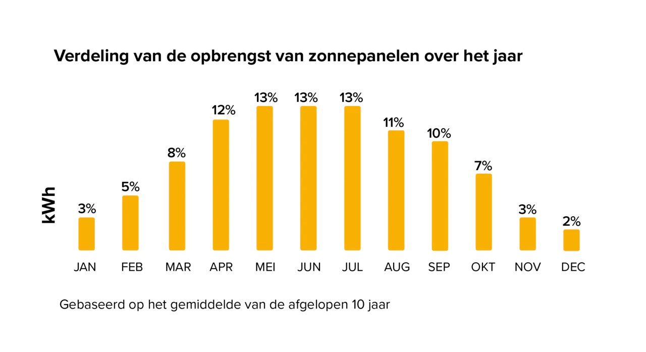 Verdeling opbrengst zonnepanelen over een jaar