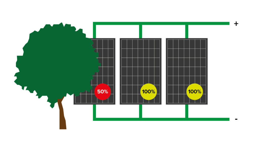Schematische weergave over de werking van parallelschakeling van zonnepanelen met het effect van een in de wegstaande boom