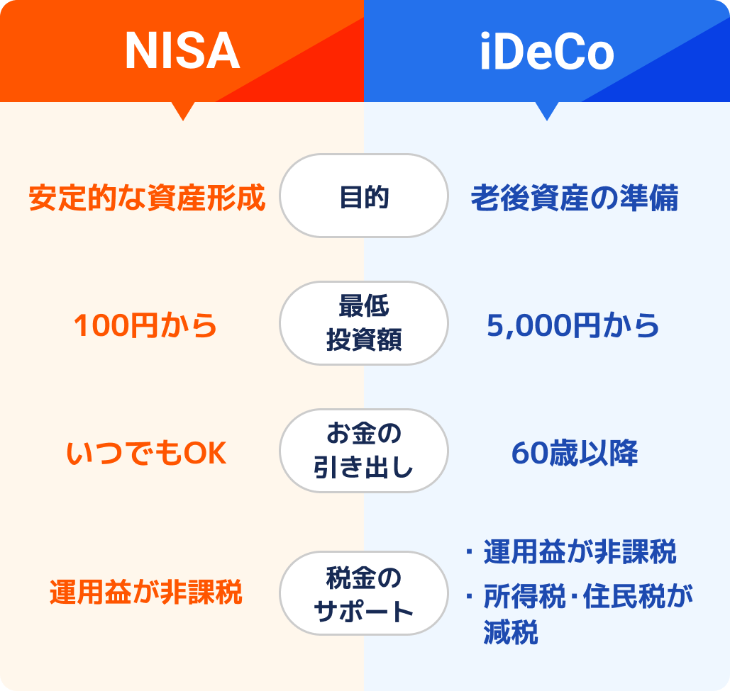 NISAとiDeCoの違いテーブル