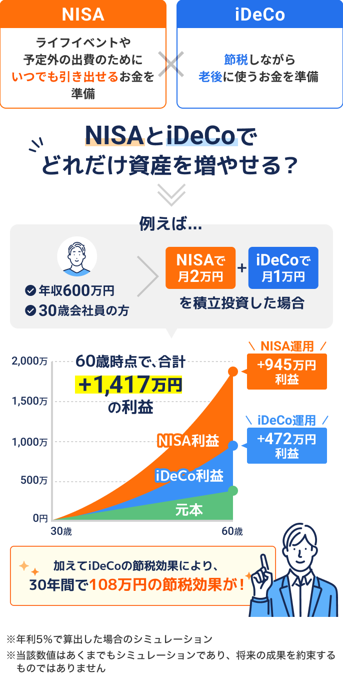 NISAとiDeCoの将来グラフ
