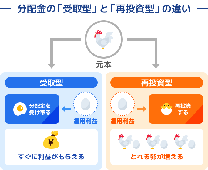 再投資・受取型の違い
