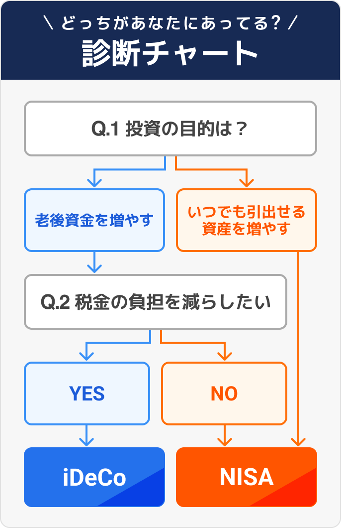 NISAとiDeCoの診断チャート