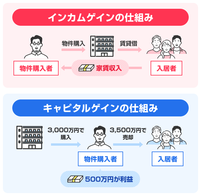 不動産投資を例にしたインカムゲインとキャピタルゲイン