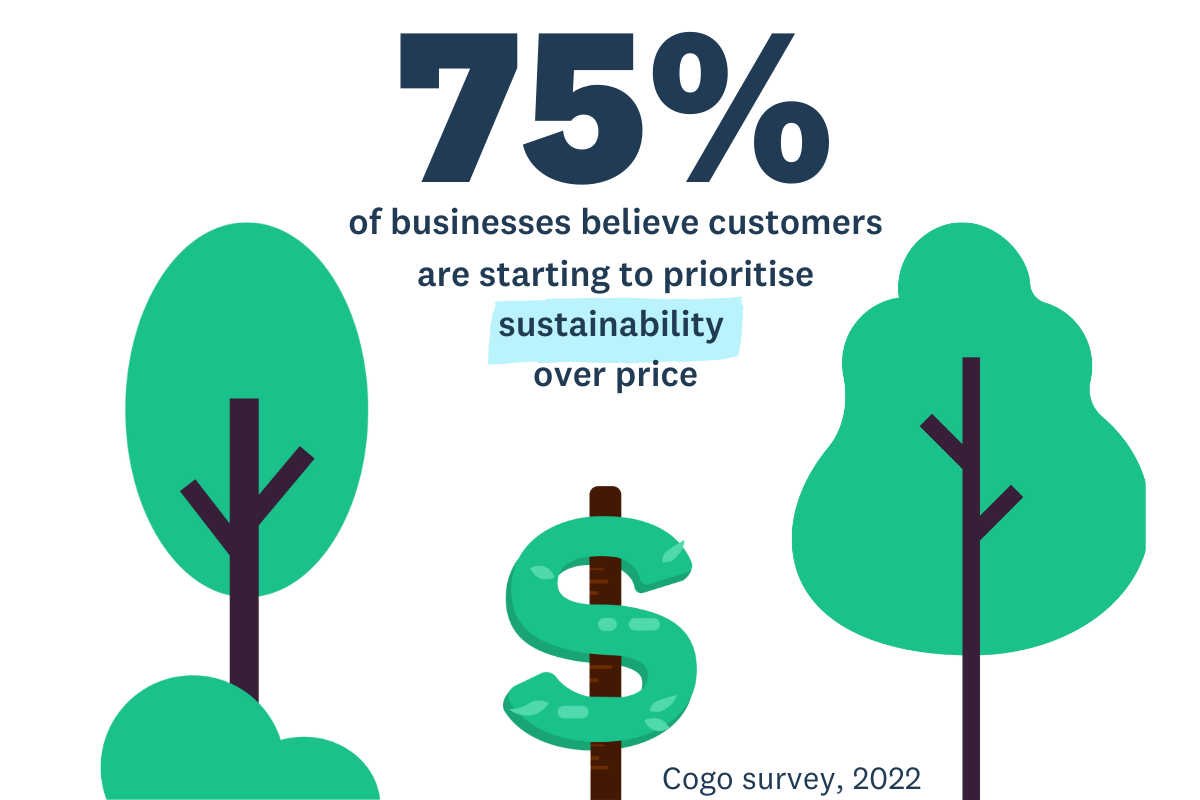 75% of businesses believe their customers are starting to prioritise sustainability over price, according to Cogo. 