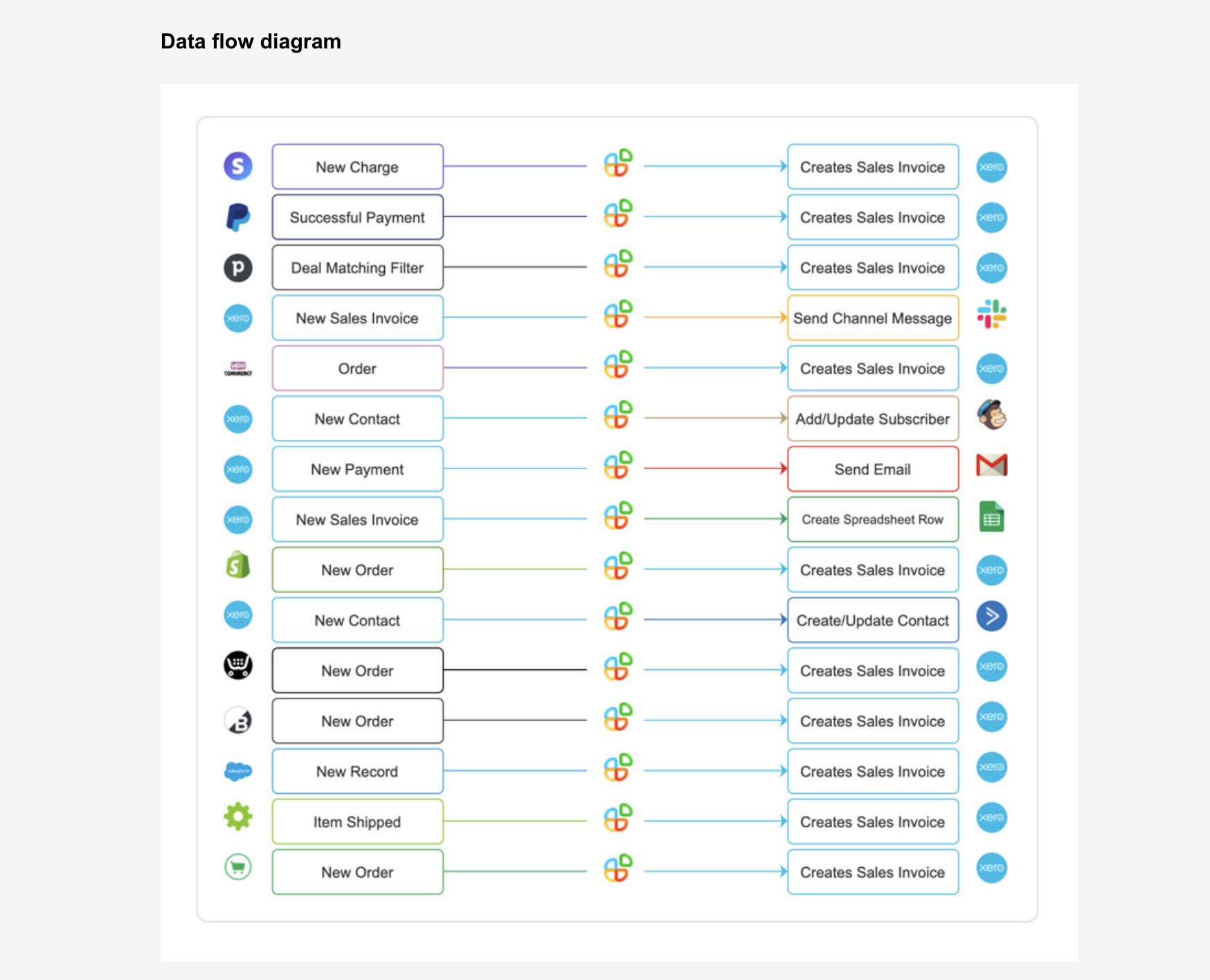 Screenshot 2 for app Appy Pie Connect