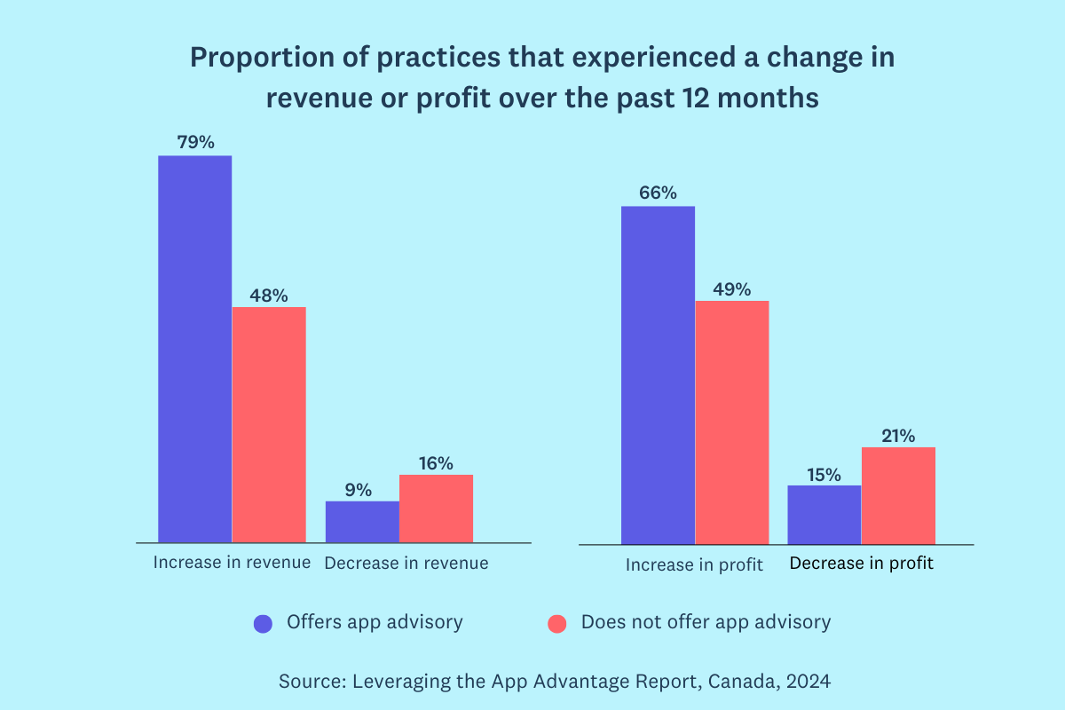 Revenue and profit graph