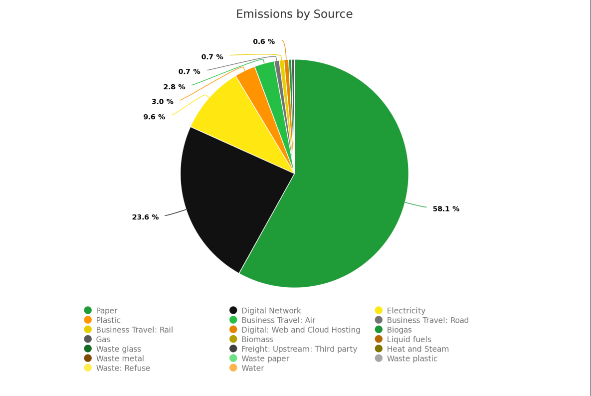 Screenshot 5 for app Compare Your Footprint