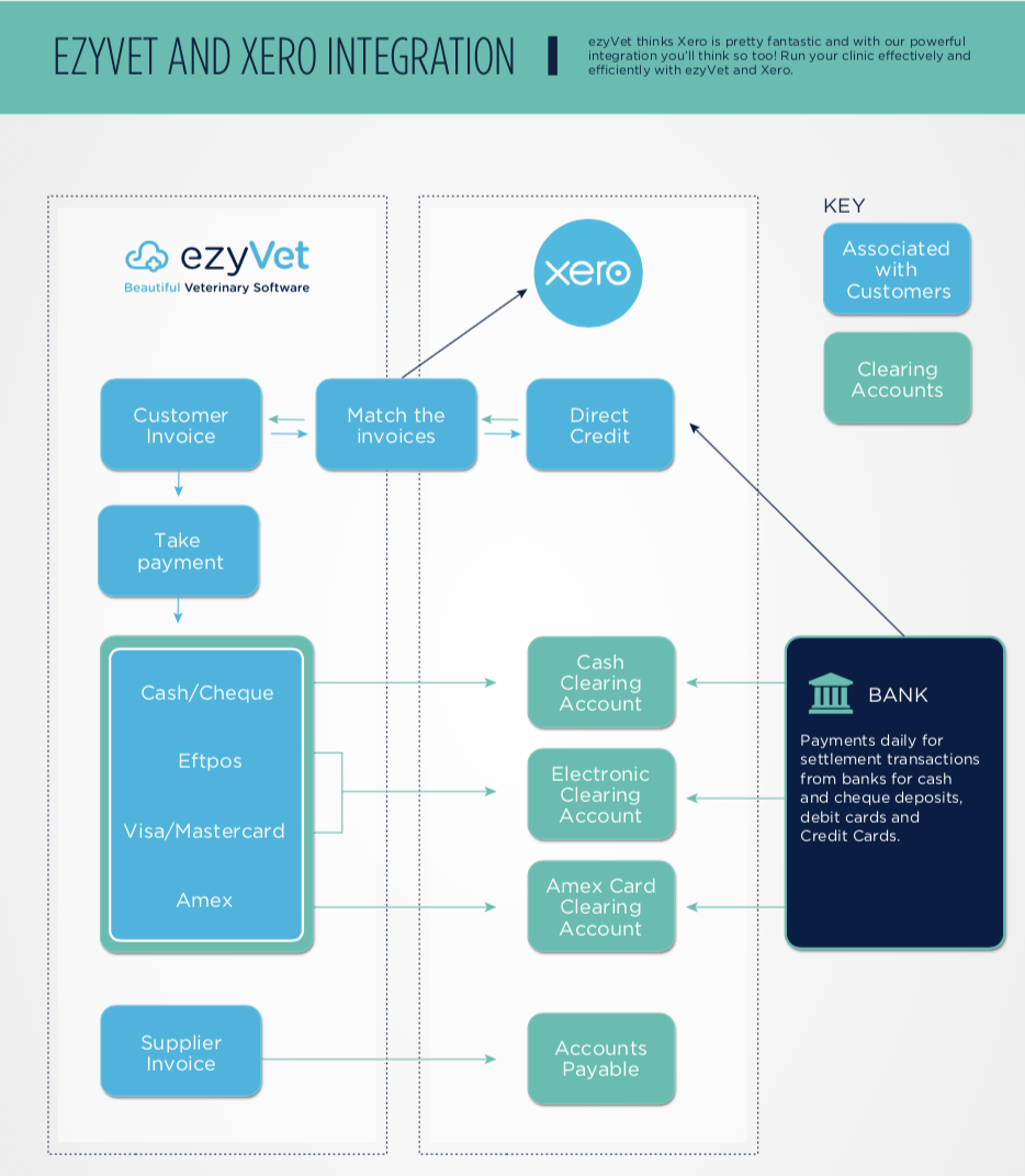 Ezyvet Xero App Marketplace Uk